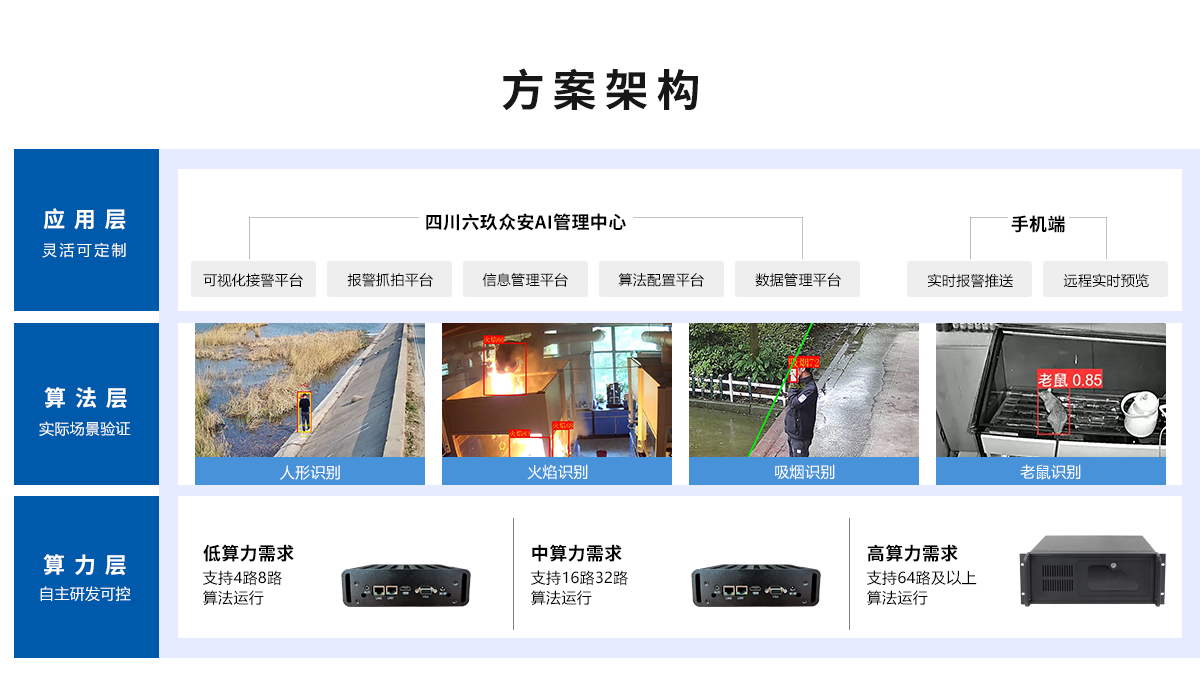 智能火焰識別監(jiān)控系統(tǒng)方案架構(gòu) 智能火焰識別監(jiān)控系統(tǒng)方案架構(gòu)